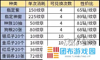 剑与远征新演武试炼兑换性价比 演武试炼优先换什么