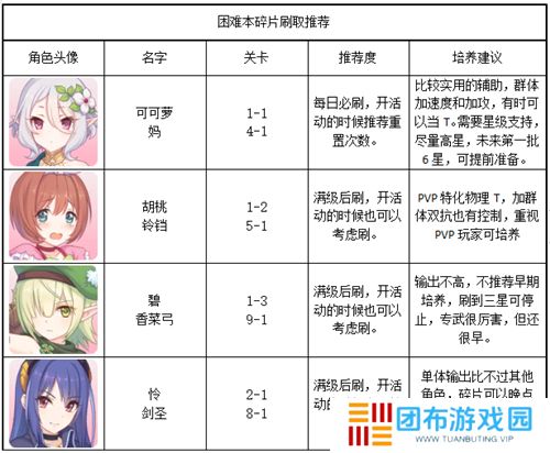 公主连结角色碎片刷啥好 困难本角色碎片刷取推荐