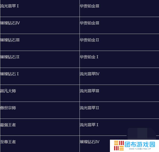 英雄联盟手游s15赛季什么时候结束 英雄联盟手游s15赛季段位继承表一览