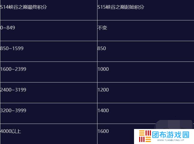 英雄联盟手游s15赛季什么时候结束 英雄联盟手游s15赛季段位继承表一览