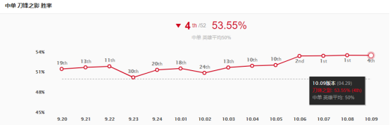 LOL英雄联盟泰隆怎么出装 怎么玩